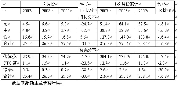斯里兰卡茶叶