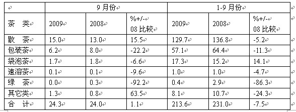 斯里兰卡茶叶出口