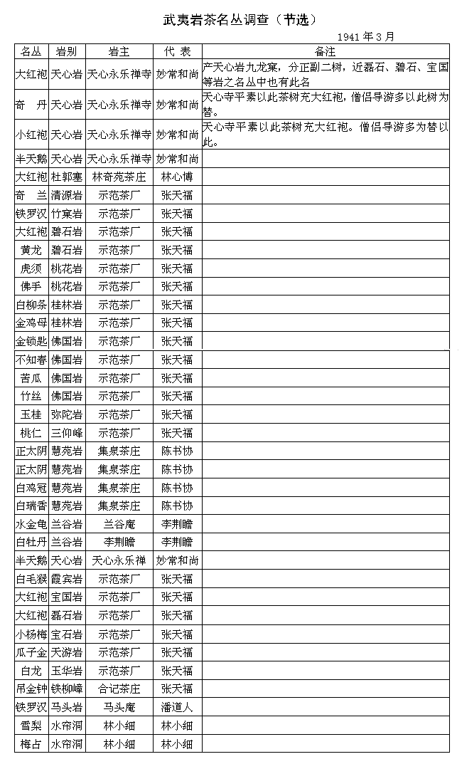 武夷岩茶名枞调查