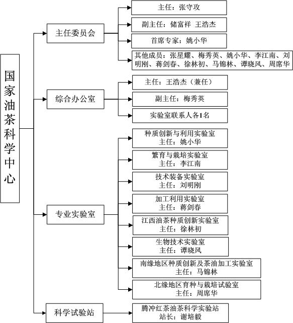 国家油茶科学中心(NOCO)