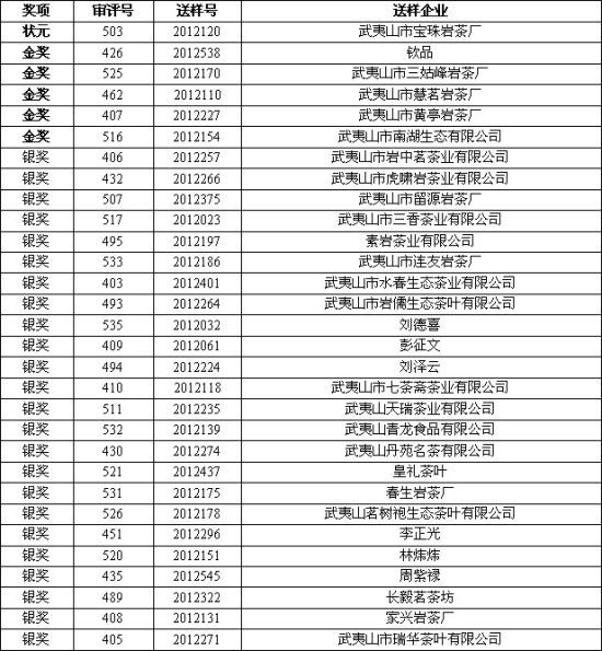 2012年国家级非物质文化遗产武夷岩茶（大红袍）斗茶赛大红袍获奖名单