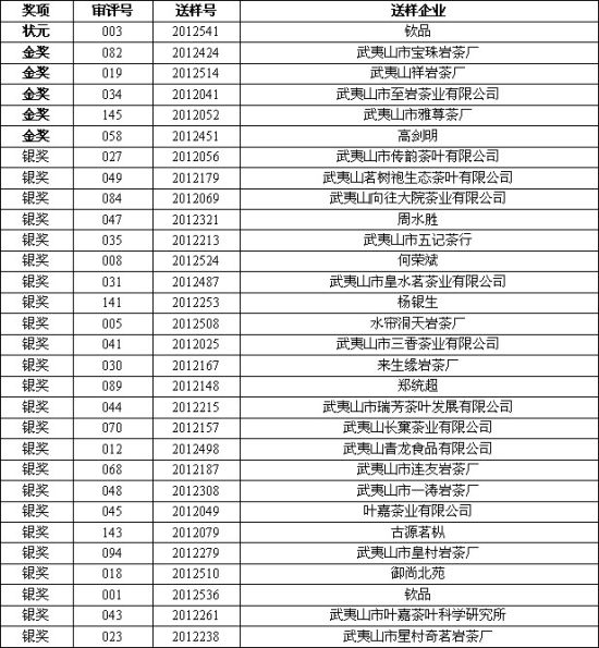  2012年国家级非物质文化遗产武夷岩茶（大红袍）斗茶赛水仙获奖名单