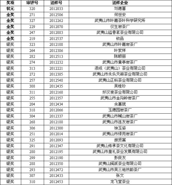  2012年国家级非物质文化遗产武夷岩茶（大红袍）斗茶赛肉桂获奖名单