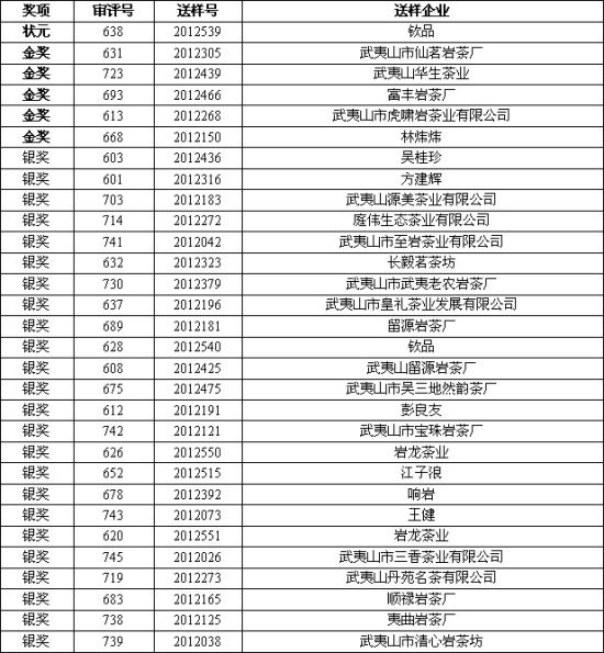  2012年国家级非物质文化遗产武夷岩茶（大红袍）斗茶赛品种茶获奖名单